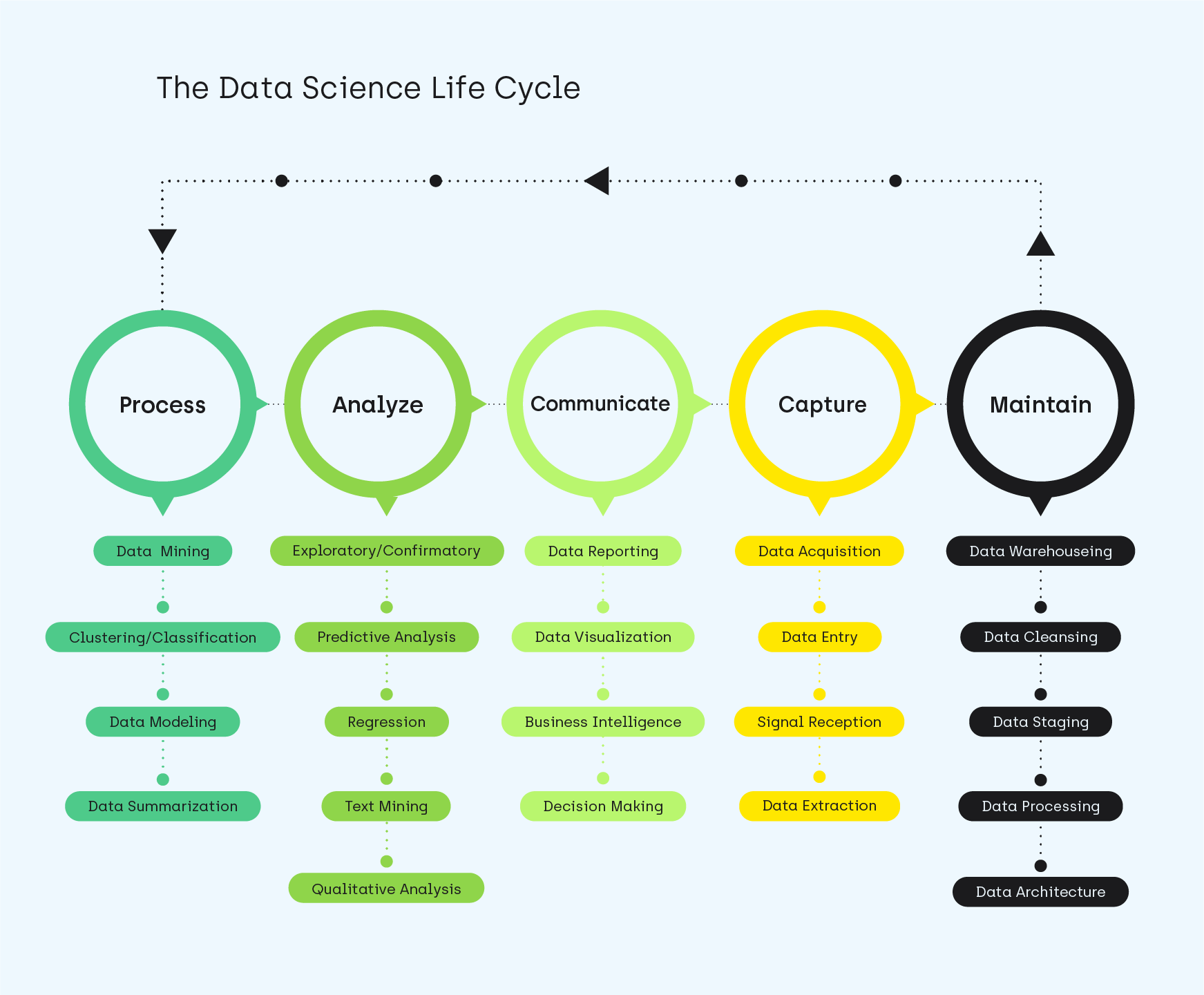 The Data Science lifecycle