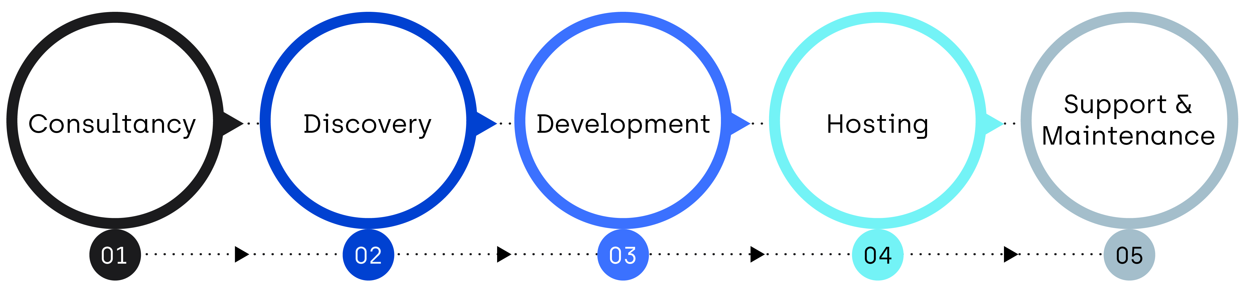 Graphic showing our end-to-end software development process